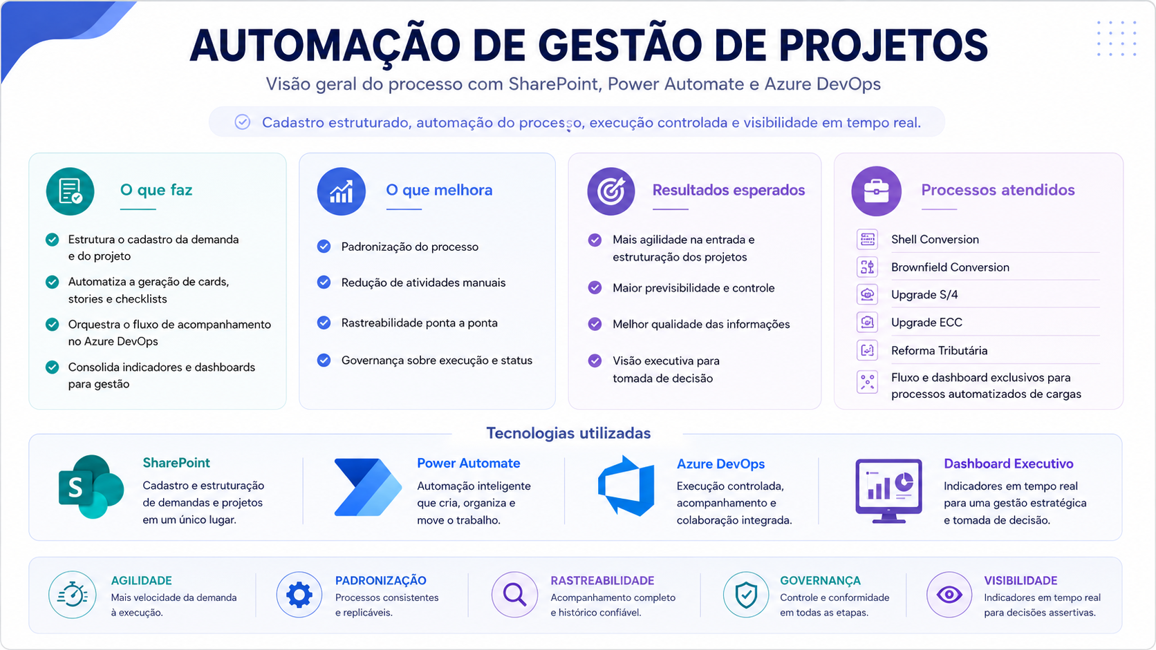 Automação de Gestão de Projetos