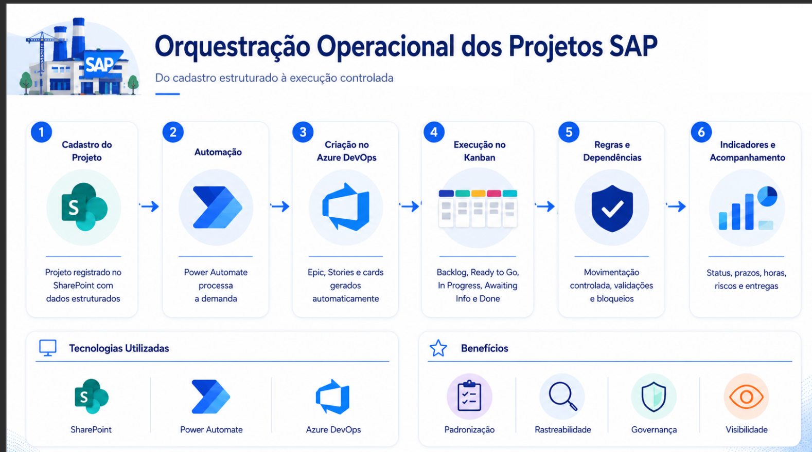 Orquestração Operacional dos Projetos SAP